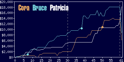 Game dynamics graph