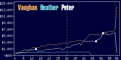 Game dynamics graph