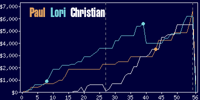 Game dynamics graph