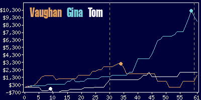 Game dynamics graph