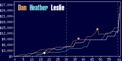 Game dynamics graph