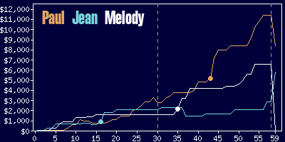 Game dynamics graph