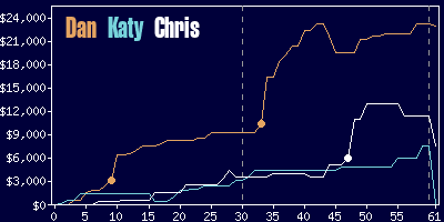 Game dynamics graph