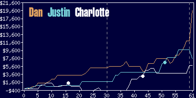 Game dynamics graph