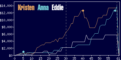 Game dynamics graph