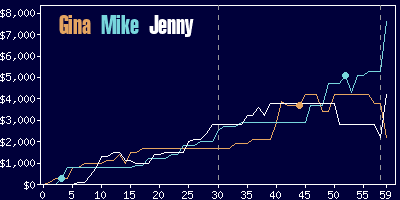 Game dynamics graph