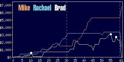 Game dynamics graph