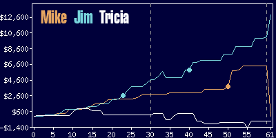 Game dynamics graph