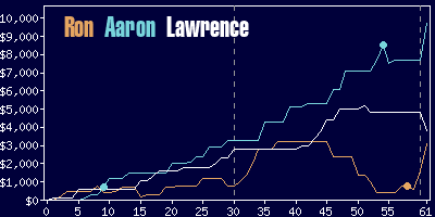 Game dynamics graph