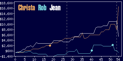 Game dynamics graph