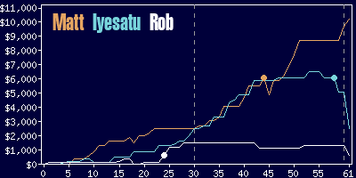 Game dynamics graph