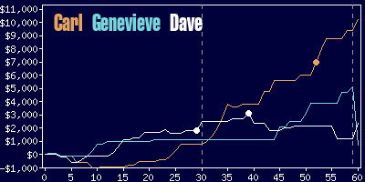 Game dynamics graph