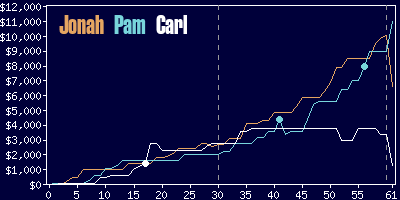 Game dynamics graph