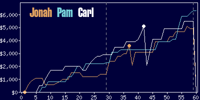 Game dynamics graph