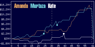 Game dynamics graph