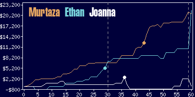 Game dynamics graph