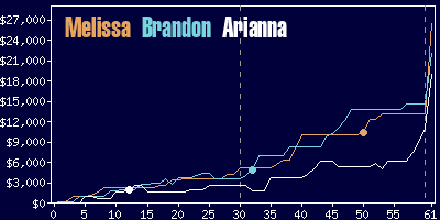 Game dynamics graph