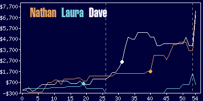 Game dynamics graph