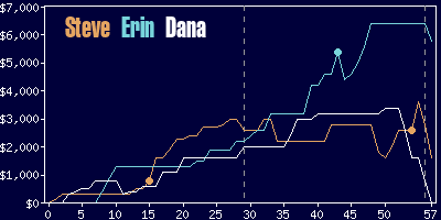 Game dynamics graph