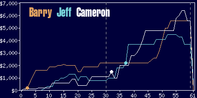 Game dynamics graph