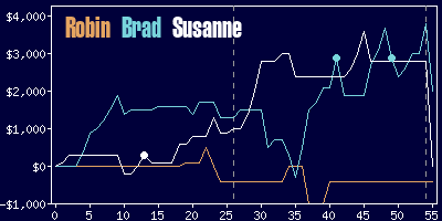 Game dynamics graph