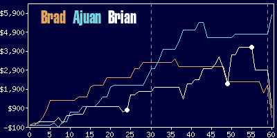 Game dynamics graph