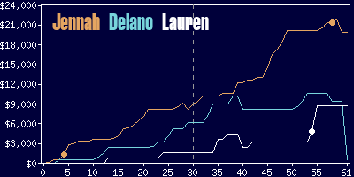 Game dynamics graph