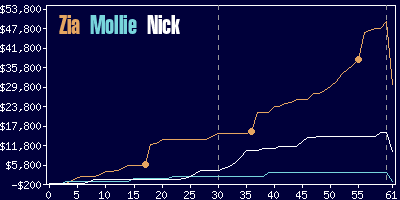 Game dynamics graph