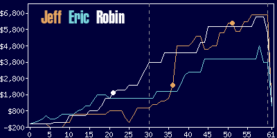 Game dynamics graph