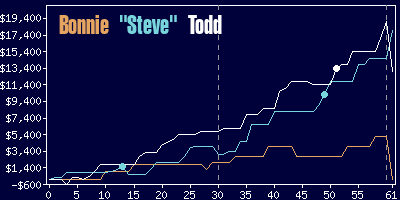 Game dynamics graph