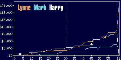 Game dynamics graph