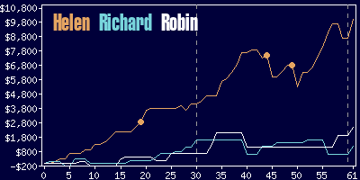 Game dynamics graph