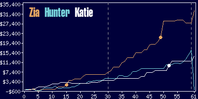 Game dynamics graph