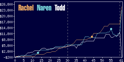 Game dynamics graph