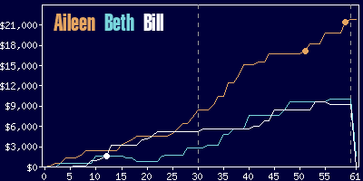 Game dynamics graph