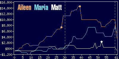 Game dynamics graph