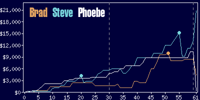 Game dynamics graph