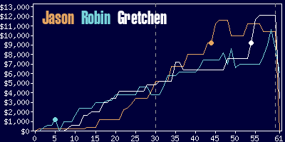 Game dynamics graph