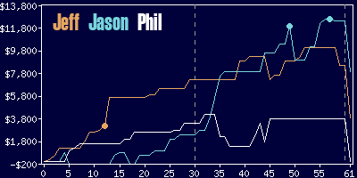 Game dynamics graph