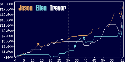 Game dynamics graph