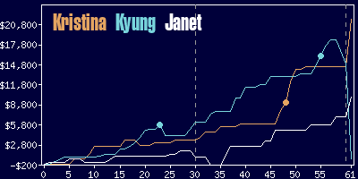 Game dynamics graph