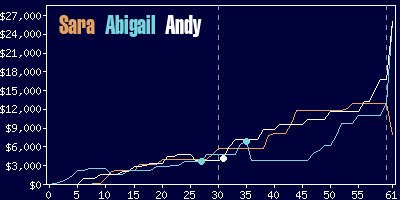 Game dynamics graph