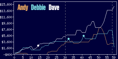 Game dynamics graph