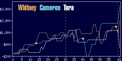 Game dynamics graph