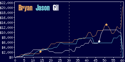 Game dynamics graph