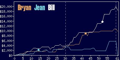 Game dynamics graph