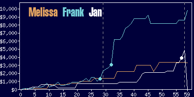 Game dynamics graph