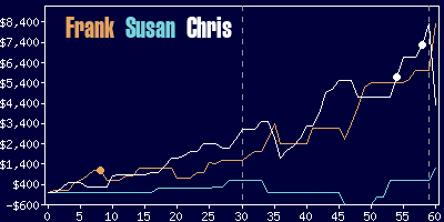 Game dynamics graph