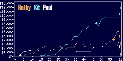 Game dynamics graph