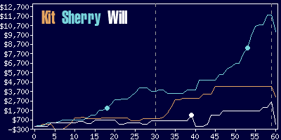 Game dynamics graph